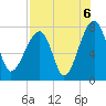 Buffalo River entrance tide chart for Friday, August 6, 2021