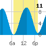 Buffalo River entrance tide chart for Saturday, September 11, 2021