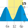 Buffalo River entrance tide chart for Wednesday, September 15, 2021