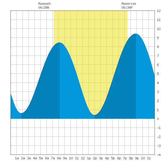 Buffalo River entrance tide chart for Saturday, September 18, 2021