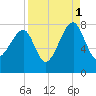 Buffalo River entrance tide chart for Wednesday, September 1, 2021