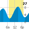 Buffalo River entrance tide chart for Monday, September 27, 2021