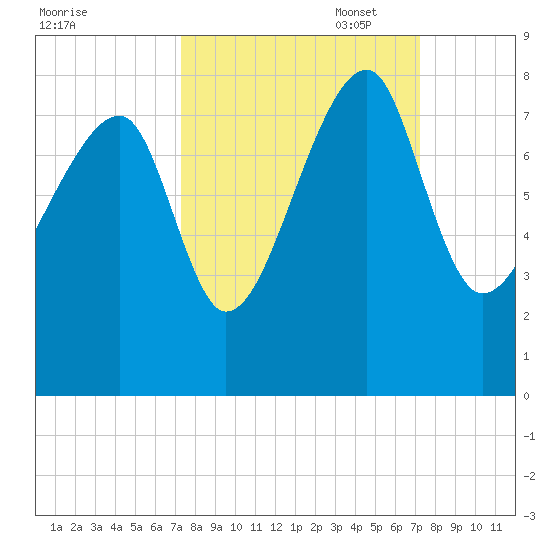 Buffalo River entrance tide chart for Wednesday, September 29, 2021