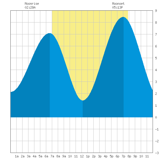Buffalo River entrance tide chart for Thursday, September 2, 2021