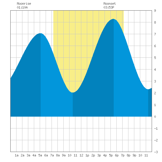 Buffalo River entrance tide chart for Thursday, September 30, 2021
