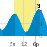 Buffalo River entrance tide chart for Friday, September 3, 2021