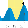 Buffalo River entrance tide chart for Saturday, September 4, 2021
