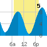 Buffalo River entrance tide chart for Sunday, September 5, 2021