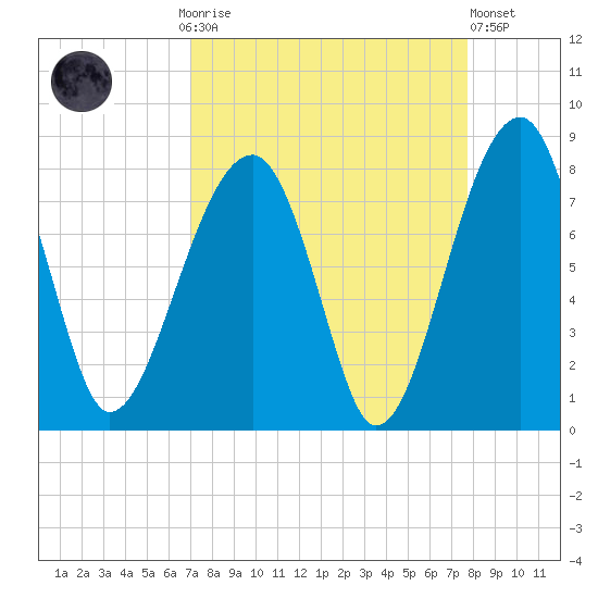 Buffalo River entrance tide chart for Monday, September 6, 2021