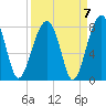 Buffalo River entrance tide chart for Tuesday, September 7, 2021