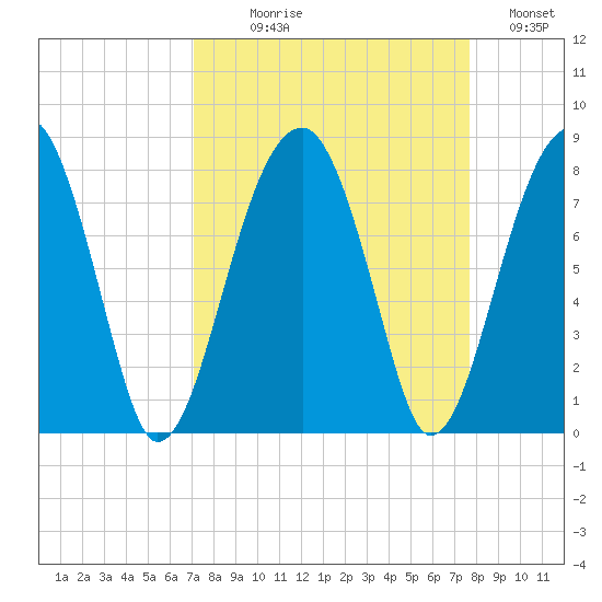 Buffalo River entrance tide chart for Thursday, September 9, 2021