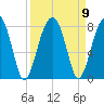 Buffalo River entrance tide chart for Thursday, September 9, 2021