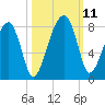 Buffalo River entrance tide chart for Monday, October 11, 2021
