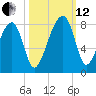 Buffalo River entrance tide chart for Tuesday, October 12, 2021