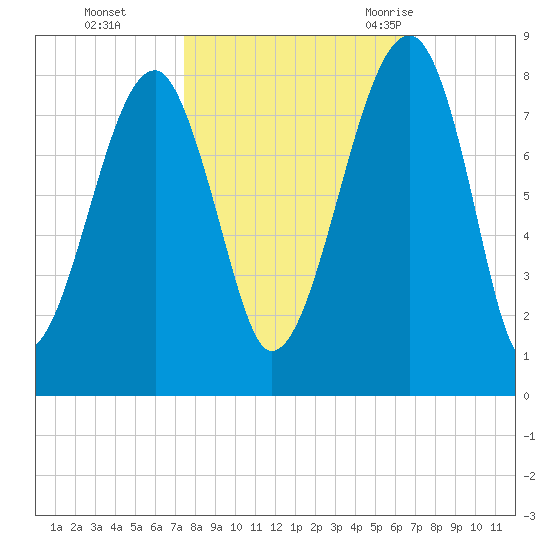Buffalo River entrance tide chart for Friday, October 15, 2021
