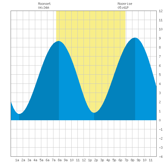 Buffalo River entrance tide chart for Sunday, October 17, 2021