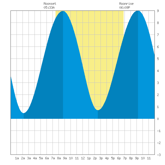 Buffalo River entrance tide chart for Monday, October 18, 2021
