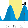 Buffalo River entrance tide chart for Monday, October 18, 2021