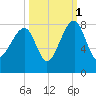 Buffalo River entrance tide chart for Friday, October 1, 2021
