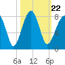 Buffalo River entrance tide chart for Friday, October 22, 2021