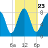 Buffalo River entrance tide chart for Saturday, October 23, 2021