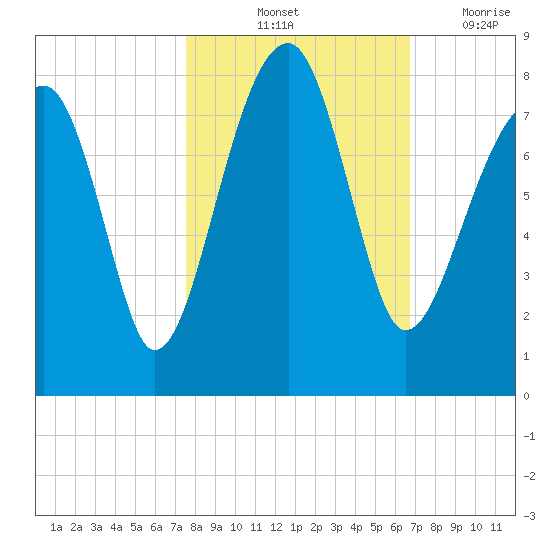 Buffalo River entrance tide chart for Sunday, October 24, 2021