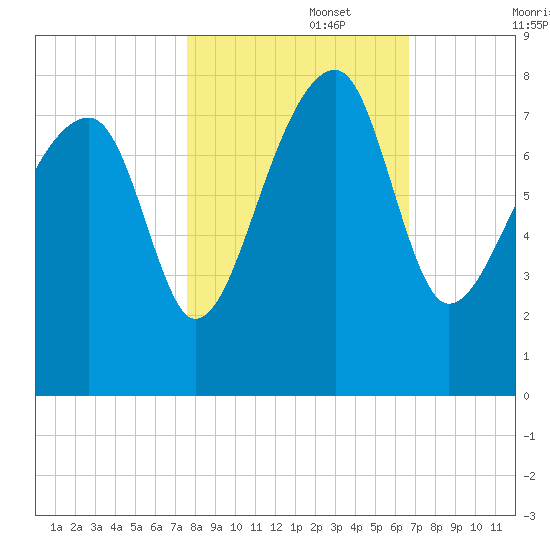 Buffalo River entrance tide chart for Wednesday, October 27, 2021