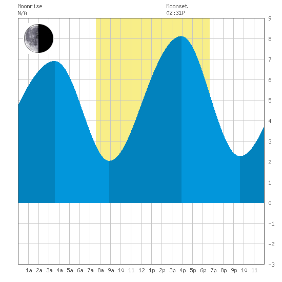 Buffalo River entrance tide chart for Thursday, October 28, 2021