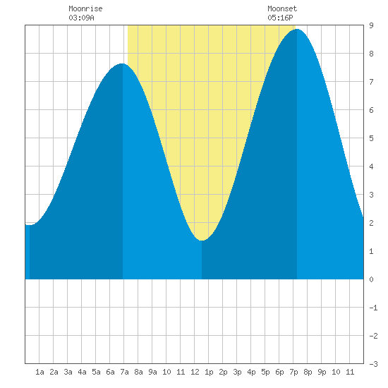 Buffalo River entrance tide chart for Saturday, October 2, 2021