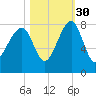 Buffalo River entrance tide chart for Saturday, October 30, 2021