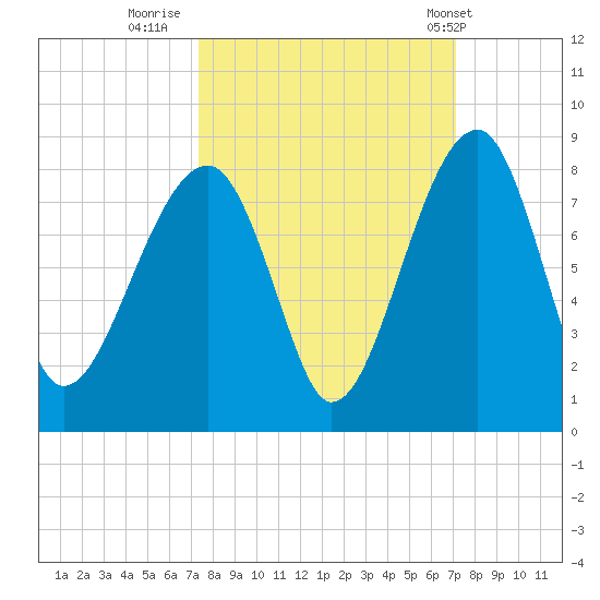 Buffalo River entrance tide chart for Sunday, October 3, 2021