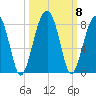 Buffalo River entrance tide chart for Friday, October 8, 2021