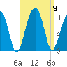Buffalo River entrance tide chart for Saturday, October 9, 2021
