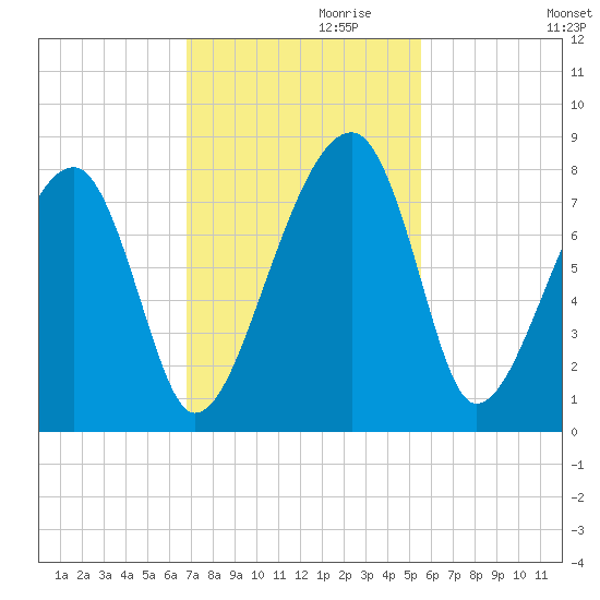 Buffalo River entrance tide chart for Wednesday, November 10, 2021