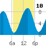 Buffalo River entrance tide chart for Wednesday, November 10, 2021