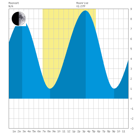 Buffalo River entrance tide chart for Thursday, November 11, 2021