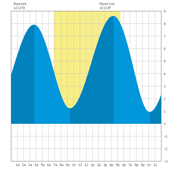 Buffalo River entrance tide chart for Friday, November 12, 2021