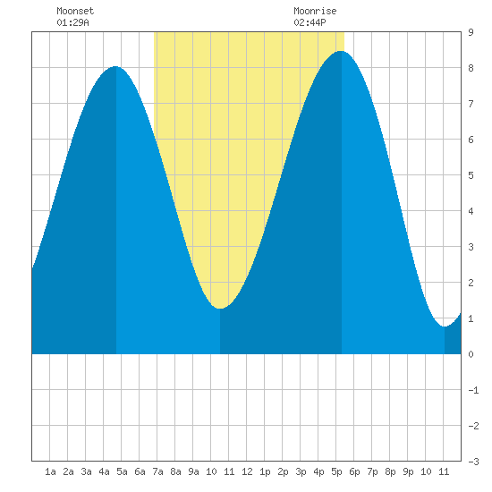 Buffalo River entrance tide chart for Saturday, November 13, 2021