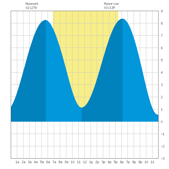 Buffalo River entrance tide chart for Sunday, November 14, 2021