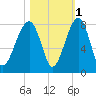 Buffalo River entrance tide chart for Monday, November 1, 2021