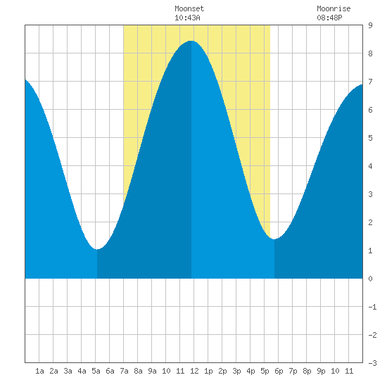 Buffalo River entrance tide chart for Tuesday, November 23, 2021