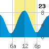 Buffalo River entrance tide chart for Tuesday, November 23, 2021