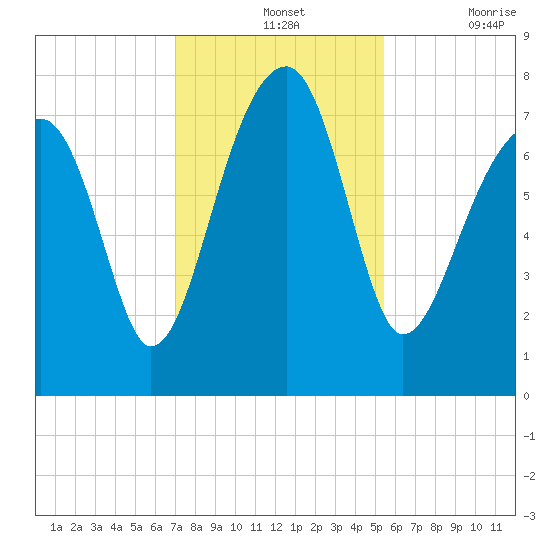 Buffalo River entrance tide chart for Wednesday, November 24, 2021