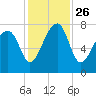 Buffalo River entrance tide chart for Friday, November 26, 2021