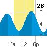 Buffalo River entrance tide chart for Sunday, November 28, 2021