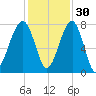 Buffalo River entrance tide chart for Tuesday, November 30, 2021