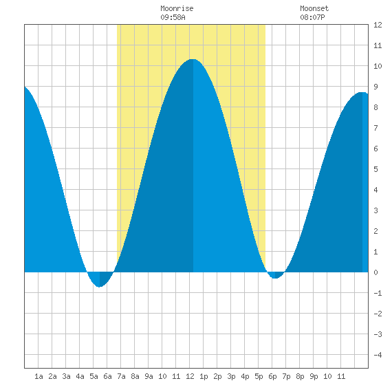 Buffalo River entrance tide chart for Sunday, November 7, 2021