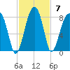 Buffalo River entrance tide chart for Sunday, November 7, 2021