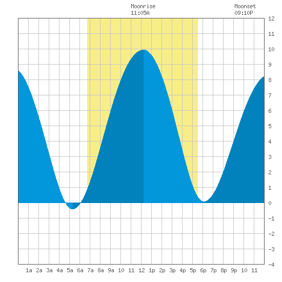 Buffalo River entrance tide chart for Monday, November 8, 2021