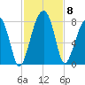 Buffalo River entrance tide chart for Monday, November 8, 2021